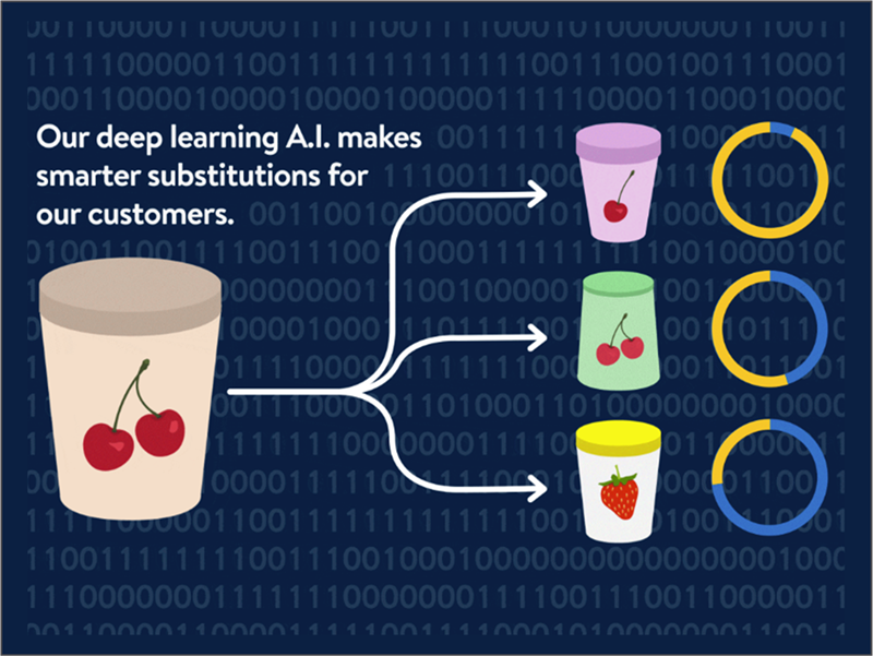 Flow diagram showing the use of ai in retail